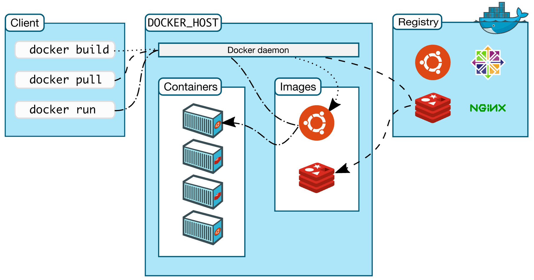 docker工作架构图-_-!