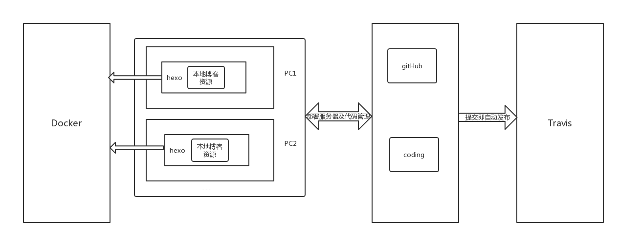 docker工作架构图-_-!